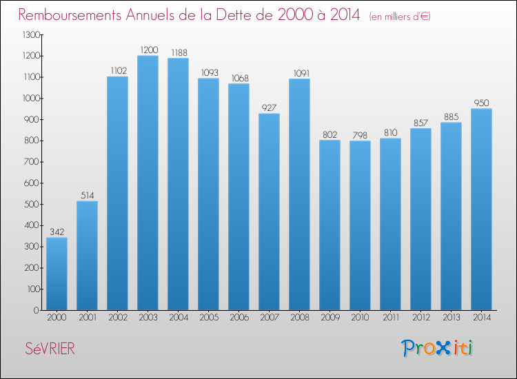 Evolution de l'annuité de la dette pour la commune de SéVRIER de 2000 à 2014 Annuités de la dette pour SéVRIER de 2000 à 2014