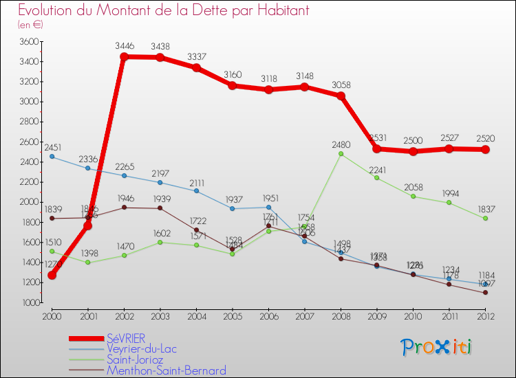 Evolution de la dette par habitant pour la commune de SéVRIER et les communes proches de 2000 à 2012 Comparaison de la dette par habitant pour SéVRIER et les communes voisines de 2000 à 2012