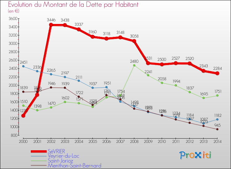 Evolution de la dette par habitant pour la commune de SéVRIER et les communes proches de 2000 à 2014 Comparaison de la dette par habitant pour SéVRIER et les communes voisines de 2000 à 2014