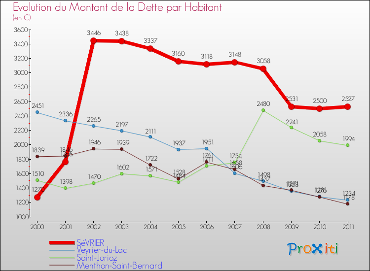 Evolution de la dette par habitant pour la commune de SéVRIER et les communes proches Comparaison de la dette par habitant pour SéVRIER et les communes voisines