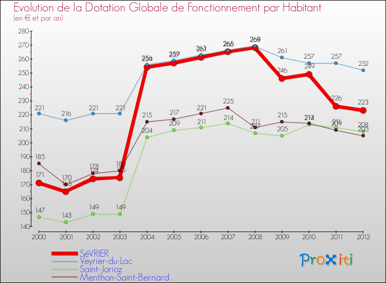 Evolution et montant de la dotation globale de fonctionnement par Habitant pour SéVRIER et les communes proches Comparaison des dotations globales de fonctionnement par habitant pour SéVRIER et les communes voisines