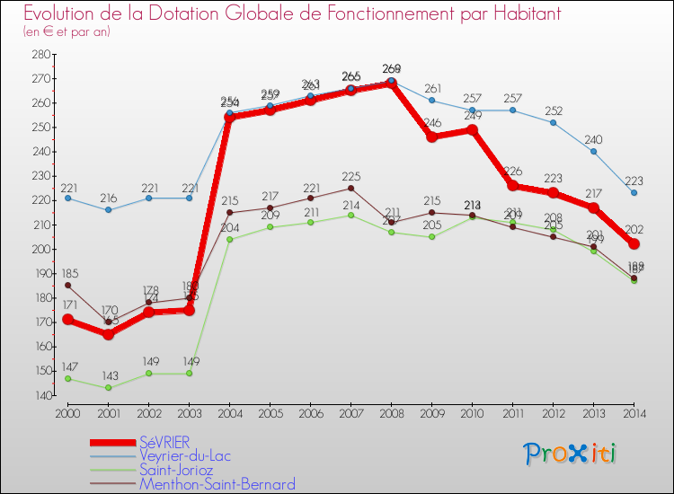 Evolution et montant de la dotation globale de fonctionnement par Habitant pour SéVRIER et les communes proches de 2000 à 2014. Comparaison des dotations globales de fonctionnement par habitant pour SéVRIER et les communes voisines de 2000 à 2014.
