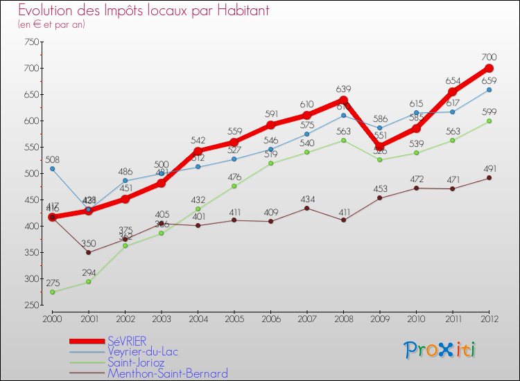 Evolution et montant des impôts locaux par Habitant pour SéVRIER et les communes proches Comparaison des impôts locaux par habitant pour SéVRIER et les communes voisines