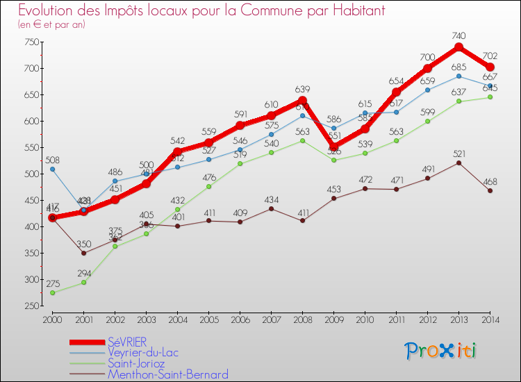 Evolution et montant des impôts locaux par Habitant pour SéVRIER et les communes proches de 2000 à 2014 Comparaison des impôts locaux par habitant pour SéVRIER et les communes voisines de 2000 à 2014