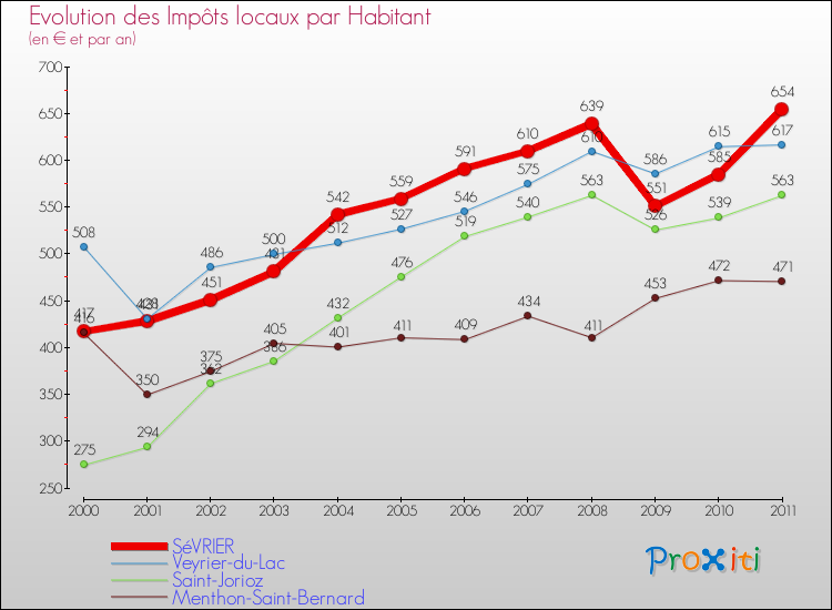 Evolution et montant des impôts locaux par Habitant pour SéVRIER et les communes proches Comparaison des impôts locaux par habitant pour SéVRIER et les communes voisines