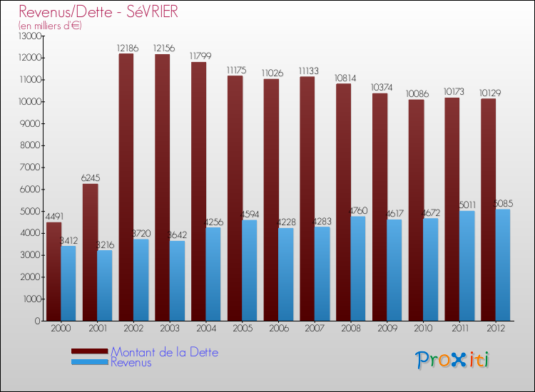 Evolution comparée de la dette et des revenus pour la commune de SéVRIER de 2000 à 2012 Comparaison de la dette et des revenus pour SéVRIER de 2000 à 2012