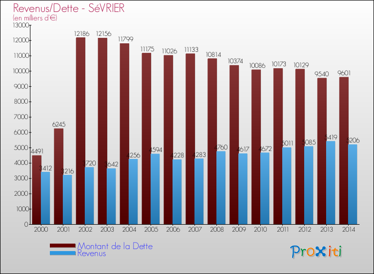 Evolution comparée de la dette et des revenus pour la commune de SéVRIER de 2000 à 2014 Comparaison de la dette et des revenus pour SéVRIER de 2000 à 2014
