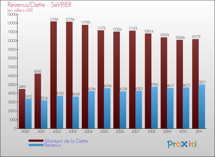 Evolution comparée de la dette et des revenus pour la commune de SéVRIER de 2000 à 2011 Comparaison de la dette et des revenus pour SéVRIER de 2000 à 2011