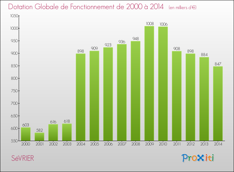 Evolution du montant de la Dotation Globale de Fonctionnement pour la commune de SéVRIER de 2000 à 2014 Evolution du montant de la Dotation Globale de Fonctionnement pour SéVRIER de 2000 à 2014