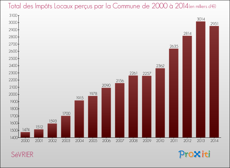 Evolution des Impôts Locaux pour la commune de SéVRIER de 2000 à 2014 Evolution des Impôts Locaux pour SéVRIER de 2000 à 2014