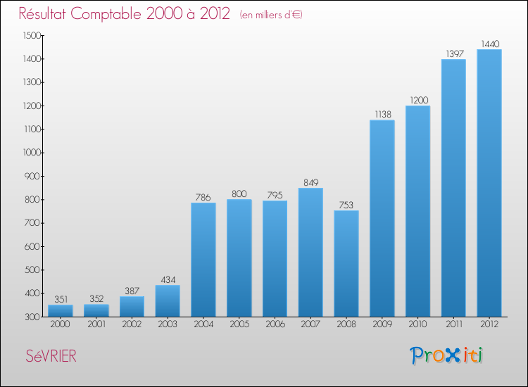 Evolution du résultat comptable pour la commune de SéVRIER de 2000 à 2012 Evolution du résultat comptable pour SéVRIER de 2000 à 2012