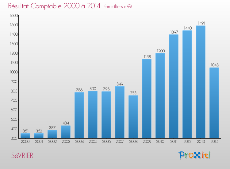 Evolution du résultat comptable pour la commune de SéVRIER de 2000 à 2014 Evolution du résultat comptable pour SéVRIER de 2000 à 2014