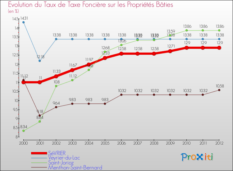Evolution du taux de la taxe foncière sur le bati pour SéVRIER et les communes proches de 2000 à 2012 Comparaison des taux de taxe foncière sur le bati pour SéVRIER et les communes voisines de 2000 à 2012