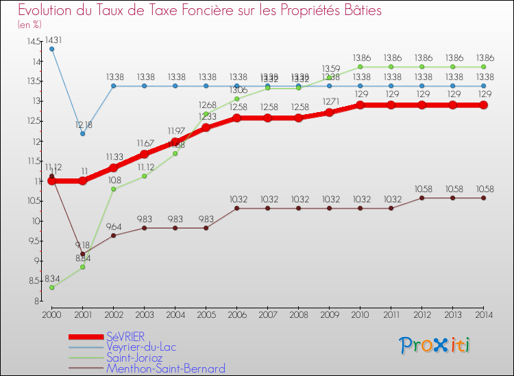 Evolution du taux de la taxe foncière sur le bati pour SéVRIER et les communes proches de 2000 à 2014 Comparaison des taux de taxe foncière sur le bati pour SéVRIER et les communes voisines de 2000 à 2014