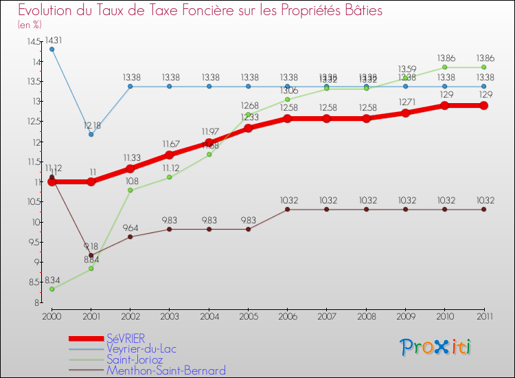Evolution du taux de la taxe foncière sur le bati pour SéVRIER et les communes proches Comparaison des taux de taxe foncière sur le bati pour SéVRIER et les communes voisines