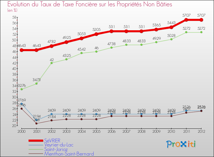 Evolution du taux de la taxe foncière sur les immeubles et terrains non batis pour SéVRIER et les communes proches de 2000 à 2012 Comparaison des taux de la taxe foncière sur les immeubles et terrains non batis pour SéVRIER et les communes voisines de 2000 à 2012