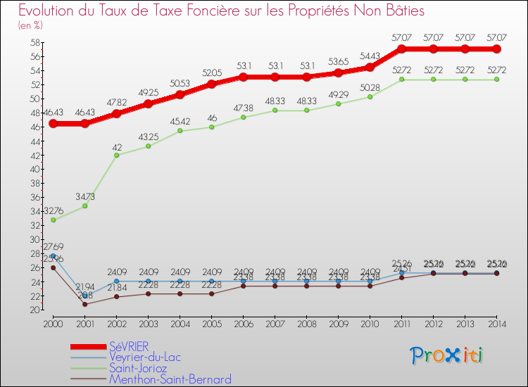 Evolution du taux de la taxe foncière sur les immeubles et terrains non batis pour SéVRIER et les communes proches de 2000 à 2014 Comparaison des taux de la taxe foncière sur les immeubles et terrains non batis pour SéVRIER et les communes voisines de 2000 à 2014
