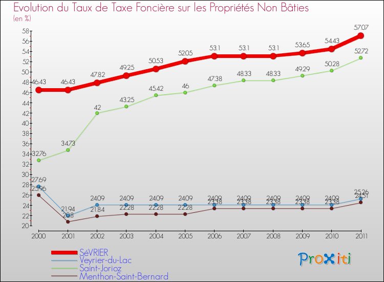 Evolution du taux de la taxe foncière sur les immeubles et terrains non batis pour SéVRIER et les communes proches Comparaison des taux de la taxe foncière sur les immeubles et terrains non batis pour SéVRIER et les communes voisines