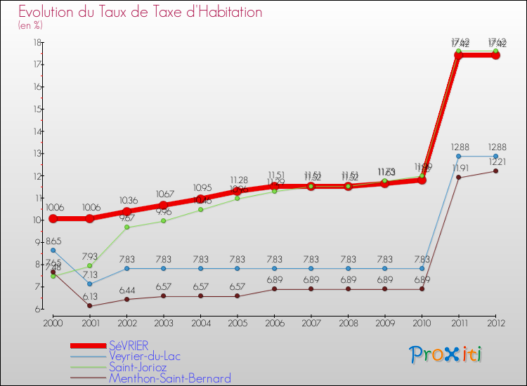 Evolution du taux de la taxe d'habitation pour SéVRIER et les communes proches Comparaison des taux de la taxe d'habitation pour SéVRIER et les communes voisines