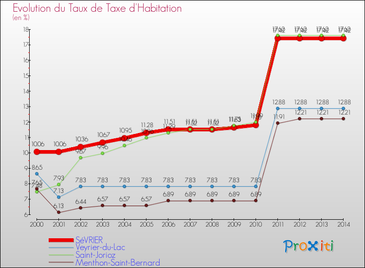 Evolution du taux de la taxe d'habitation pour SéVRIER et les communes proches de 2000 à 2014 Comparaison des taux de la taxe d'habitation pour SéVRIER et les communes voisines de 2000 à 2014
