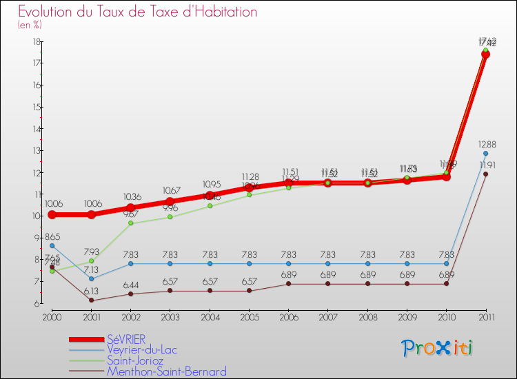 Evolution du taux de la taxe d'habitation pour SéVRIER et les communes proches Comparaison des taux de la taxe d'habitation pour SéVRIER et les communes voisines