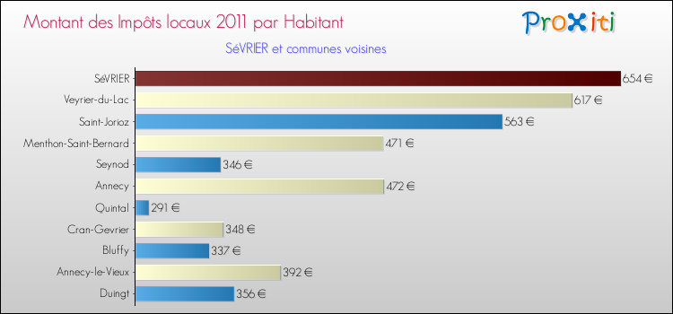 Montant des impôts locaux par Habitant pour SéVRIER et les communes proches Comparaison des impôts locaux par habitant pour SéVRIER et les communes voisines