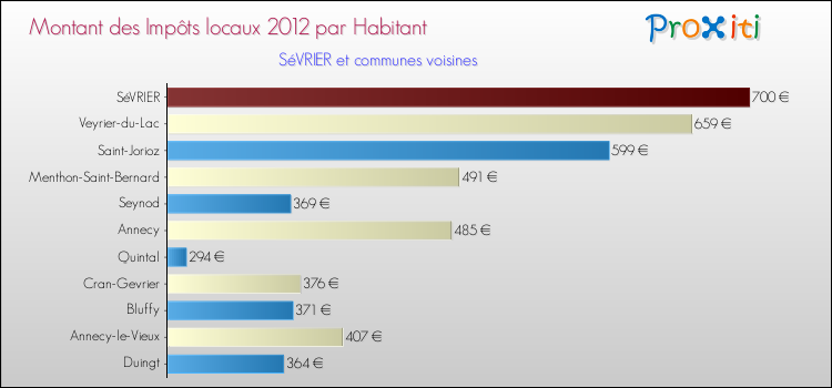 Montant des impôts locaux par Habitant pour SéVRIER et les communes proches Comparaison des impôts locaux par habitant pour SéVRIER et les communes voisines
