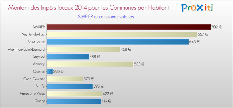 Montant des impôts locaux par Habitant pour SéVRIER et les communes proches en 2014 Comparaison des impôts locaux par habitant pour SéVRIER et les communes voisines en 2014