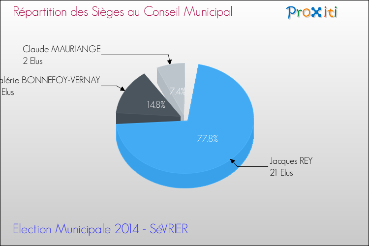 Répartition des élus au conseil municipal entre les listes à l'issue du 1er Tour des Elections Municipales 2014 de la commune de SéVRIER Elections Municipales 2014 - Répartition des élus au conseil municipal entre les listes à l'issue du 1er Tour pour la commune de SéVRIER