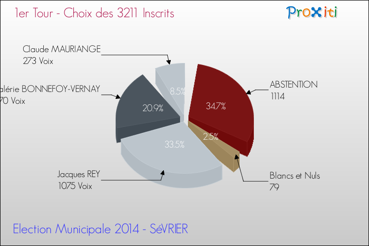 Résultats par rapport aux inscrits au 1er Tour des Elections Municipales 2014 de la commune de SéVRIER Elections Municipales 2014 - Résultats par rapport aux inscrits au 1er Tour pour la commune de SéVRIER