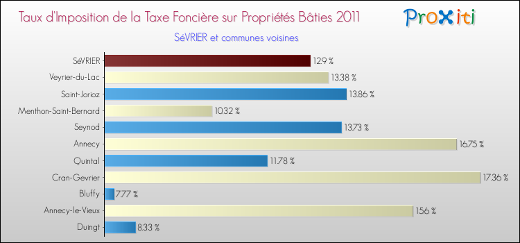 Taux d'imposition de la taxe foncière sur le bati 2011 pour SéVRIER et les communes proches Comparaison des taux d'imposition de la taxe foncière sur le bati 2011 pour SéVRIER et les communes voisines