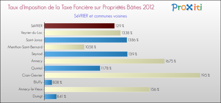 Taux d'imposition de la taxe foncière sur le bati 2012 pour SéVRIER et les communes proches Comparaison des taux d'imposition de la taxe foncière sur le bati 2012 pour SéVRIER et les communes voisines