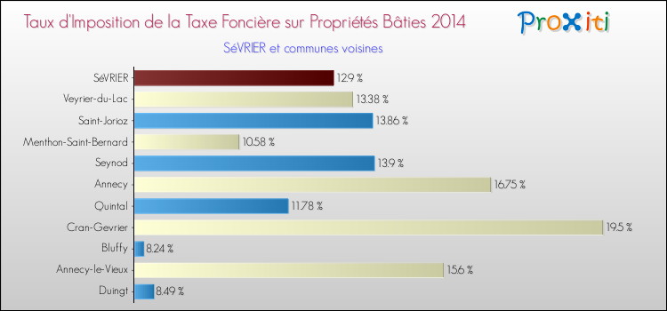 Taux d'imposition de la taxe foncière sur le bati 2014 pour SéVRIER et les communes proches Comparaison des taux d'imposition de la taxe foncière sur le bati 2014 pour SéVRIER et les communes voisines