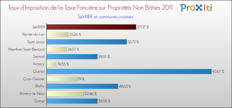 Taux d'imposition de la taxe foncière sur les immeubles et terrains non batis 2011 pour SéVRIER et les communes proches Comparaison des taux d'imposition de la taxe foncière sur les immeubles et terrains non batis 2011 pour SéVRIER et les communes voisines