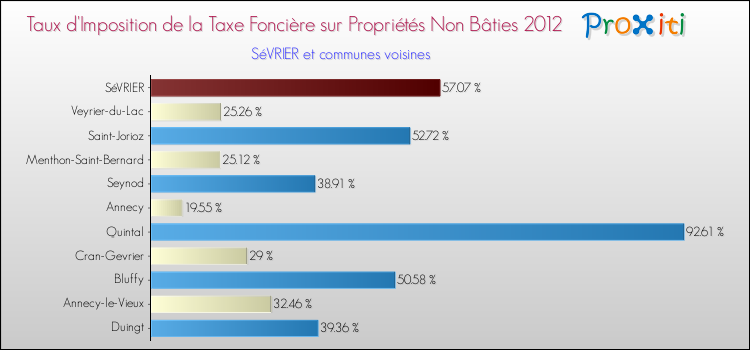 Taux d'imposition de la taxe foncière sur les immeubles et terrains non batis 2012 pour SéVRIER et les communes proches Comparaison des taux d'imposition de la taxe foncière sur les immeubles et terrains non batis 2012 pour SéVRIER et les communes voisines