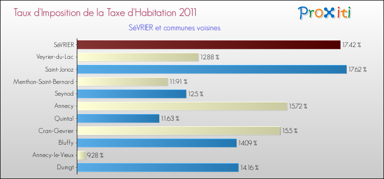 Taux d'imposition de la taxe d'habitation 2011 pour SéVRIER et les communes proches Comparaison des taux d'imposition de la taxe d'habitation 2011 pour SéVRIER et les communes voisines