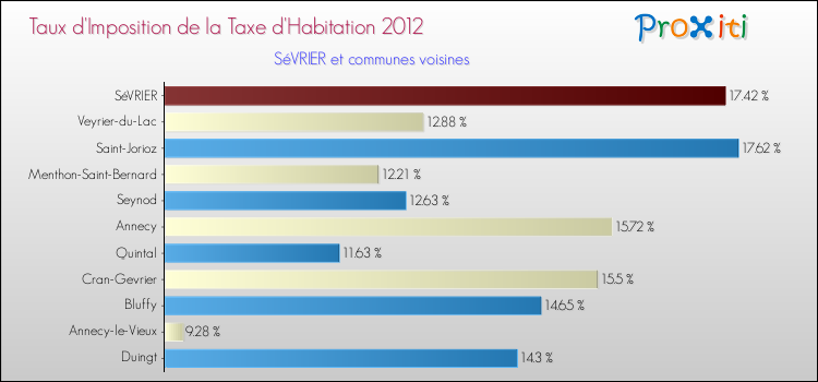 Taux d'imposition de la taxe d'habitation 2012 pour SéVRIER et les communes proches Comparaison des taux d'imposition de la taxe d'habitation 2012 pour SéVRIER et les communes voisines