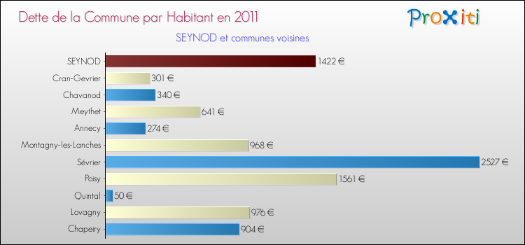 Dette par habitant de la commune en 2011 pour SEYNOD et les communes proches Comparaison de la dette par habitant de la commune en 2011 pour SEYNOD et les communes voisines