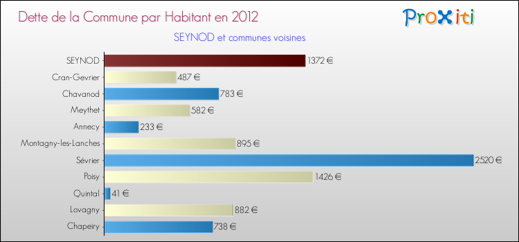 Dette par habitant de la commune en 2012 pour SEYNOD et les communes proches Comparaison de la dette par habitant de la commune en 2012 pour SEYNOD et les communes voisines