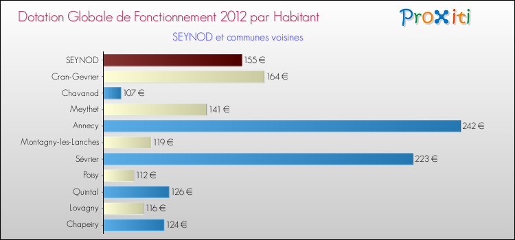 Montant des dotations globales de fonctionnement DGF par Habitant pour SEYNOD et les communes proches Comparaison des des dotations globales de fonctionnement DGF par habitant pour SEYNOD et les communes voisines