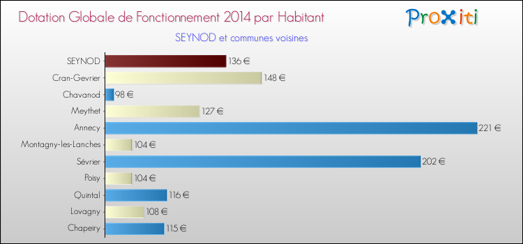 Montant des dotations globales de fonctionnement DGF par Habitant pour SEYNOD et les communes proches en 2014. Comparaison des des dotations globales de fonctionnement DGF par habitant pour SEYNOD et les communes voisines en 2014.