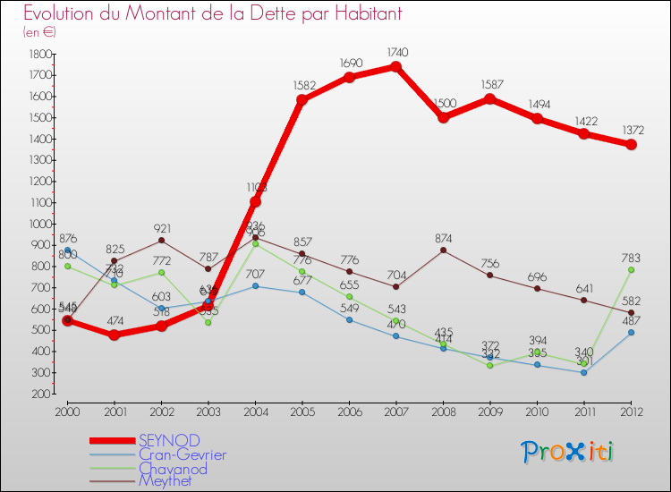 Evolution de la dette par habitant pour la commune de SEYNOD et les communes proches de 2000 à 2012 Comparaison de la dette par habitant pour SEYNOD et les communes voisines de 2000 à 2012