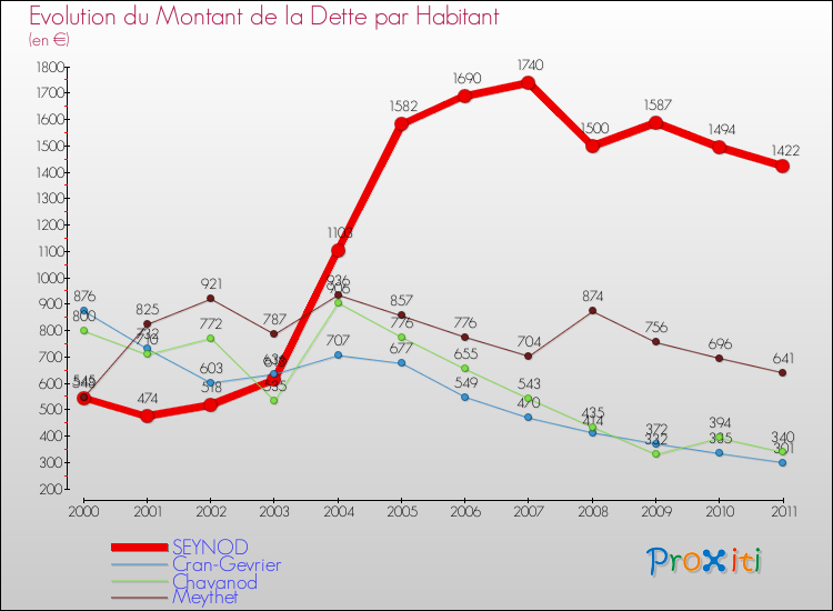 Evolution de la dette par habitant pour la commune de SEYNOD et les communes proches Comparaison de la dette par habitant pour SEYNOD et les communes voisines