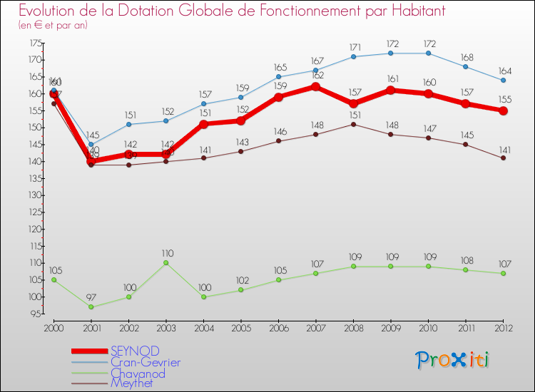Evolution et montant de la dotation globale de fonctionnement par Habitant pour SEYNOD et les communes proches Comparaison des dotations globales de fonctionnement par habitant pour SEYNOD et les communes voisines