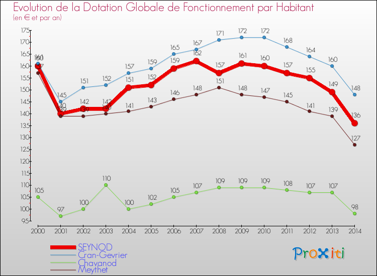 Evolution et montant de la dotation globale de fonctionnement par Habitant pour SEYNOD et les communes proches de 2000 à 2014. Comparaison des dotations globales de fonctionnement par habitant pour SEYNOD et les communes voisines de 2000 à 2014.