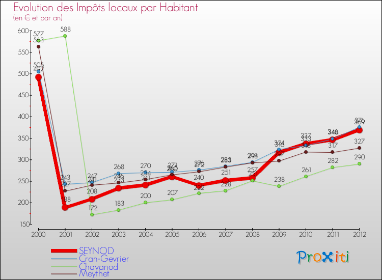 Evolution et montant des impôts locaux par Habitant pour SEYNOD et les communes proches Comparaison des impôts locaux par habitant pour SEYNOD et les communes voisines