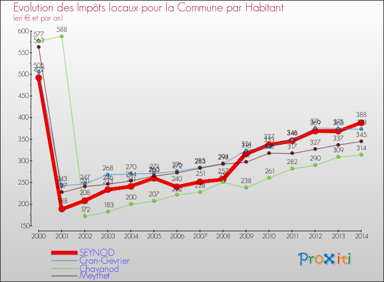 Evolution et montant des impôts locaux par Habitant pour SEYNOD et les communes proches de 2000 à 2014 Comparaison des impôts locaux par habitant pour SEYNOD et les communes voisines de 2000 à 2014