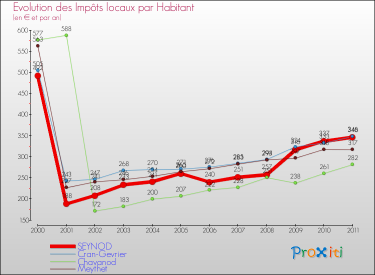 Evolution et montant des impôts locaux par Habitant pour SEYNOD et les communes proches Comparaison des impôts locaux par habitant pour SEYNOD et les communes voisines