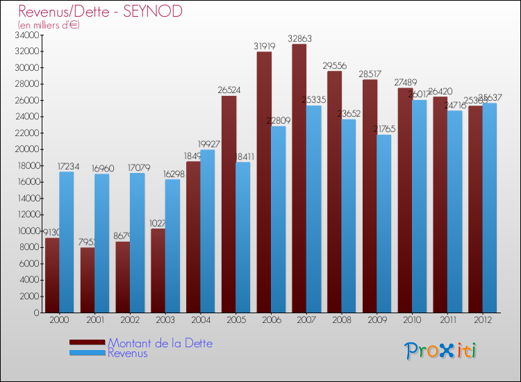 Evolution comparée de la dette et des revenus pour la commune de SEYNOD de 2000 à 2012 Comparaison de la dette et des revenus pour SEYNOD de 2000 à 2012