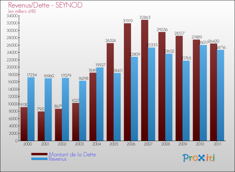 Evolution comparée de la dette et des revenus pour la commune de SEYNOD de 2000 à 2011 Comparaison de la dette et des revenus pour SEYNOD de 2000 à 2011